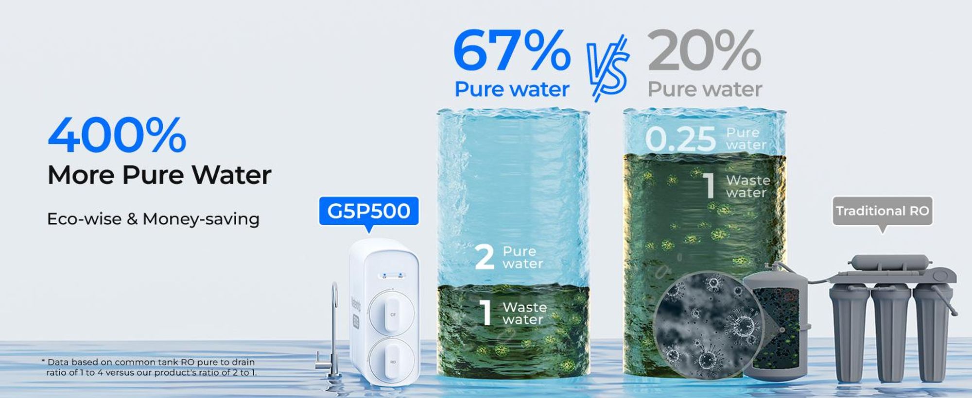 Waterdrop G5P500 Umkehrosmose-Wasserfilter, 7-Stufiges Umkehrosmosesystem, 500G RO-Wasserfiltersystem, 2:1 Pure to Drain, Reduziert TDS PFAS
