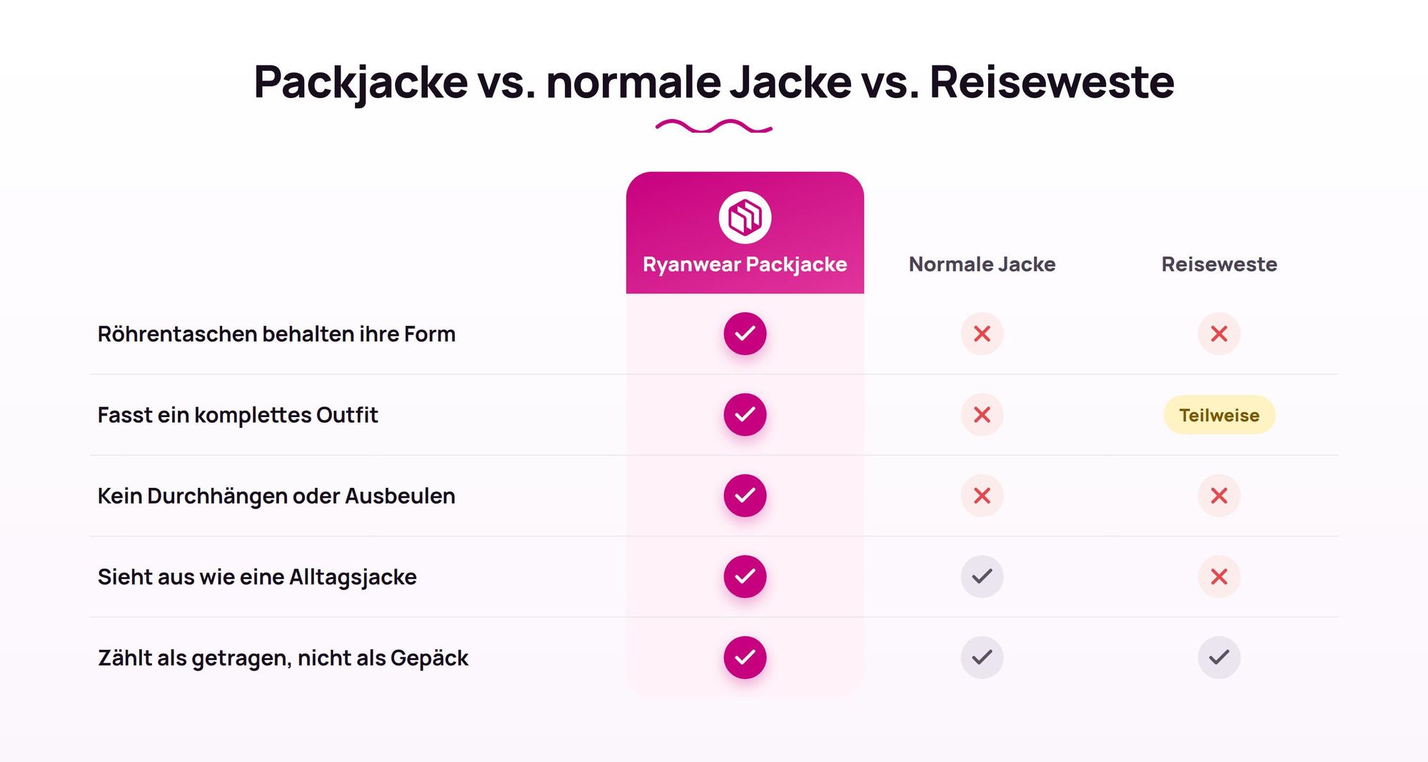 Vergleichstabelle: Ryanwear Packjacke vs. normale Jacke vs. Reiseweste
