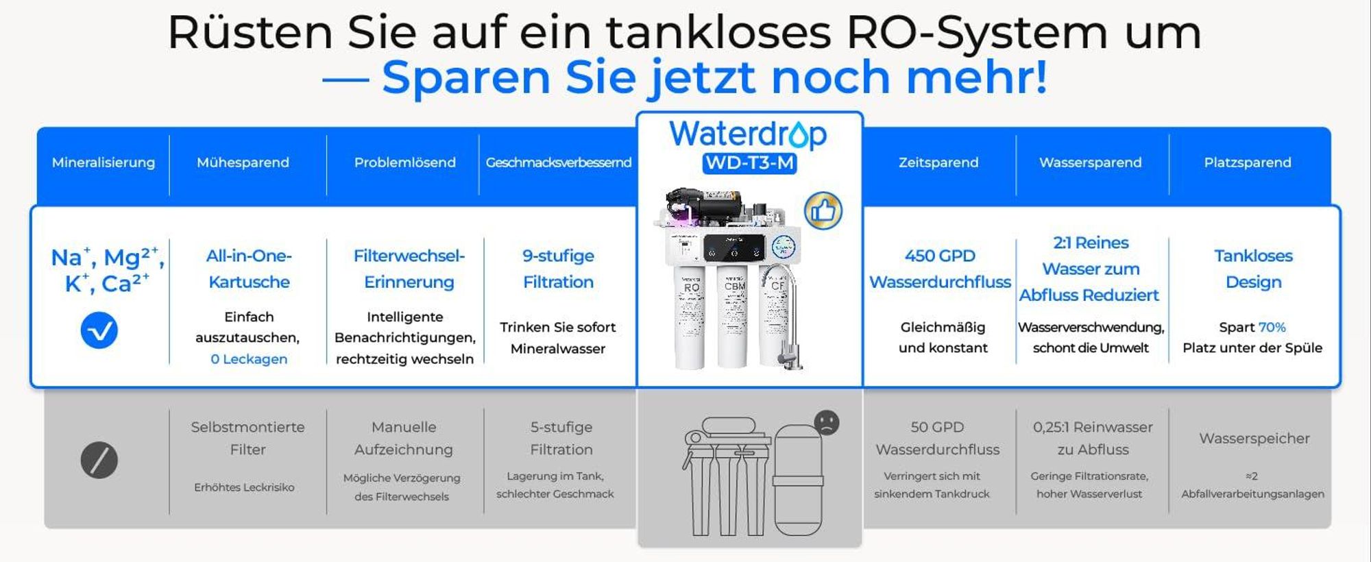 Waterdrop T3-M Remineralisierung Umkehrosmoseanlage, NSF/ANSI 372-, 9-stufiger RO-Wasserfilter, 450 GPD Tankloses Wasserfiltersystem