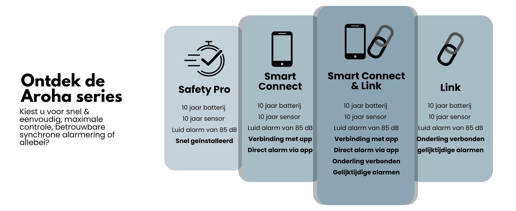 Aroha Smart Connect koolmonoxidmelder met Wi-Fi - 10 jaar batterijduur - Slimme CO-melder met Tuya & Smartlife app, geschikt voor campers - 1 set
