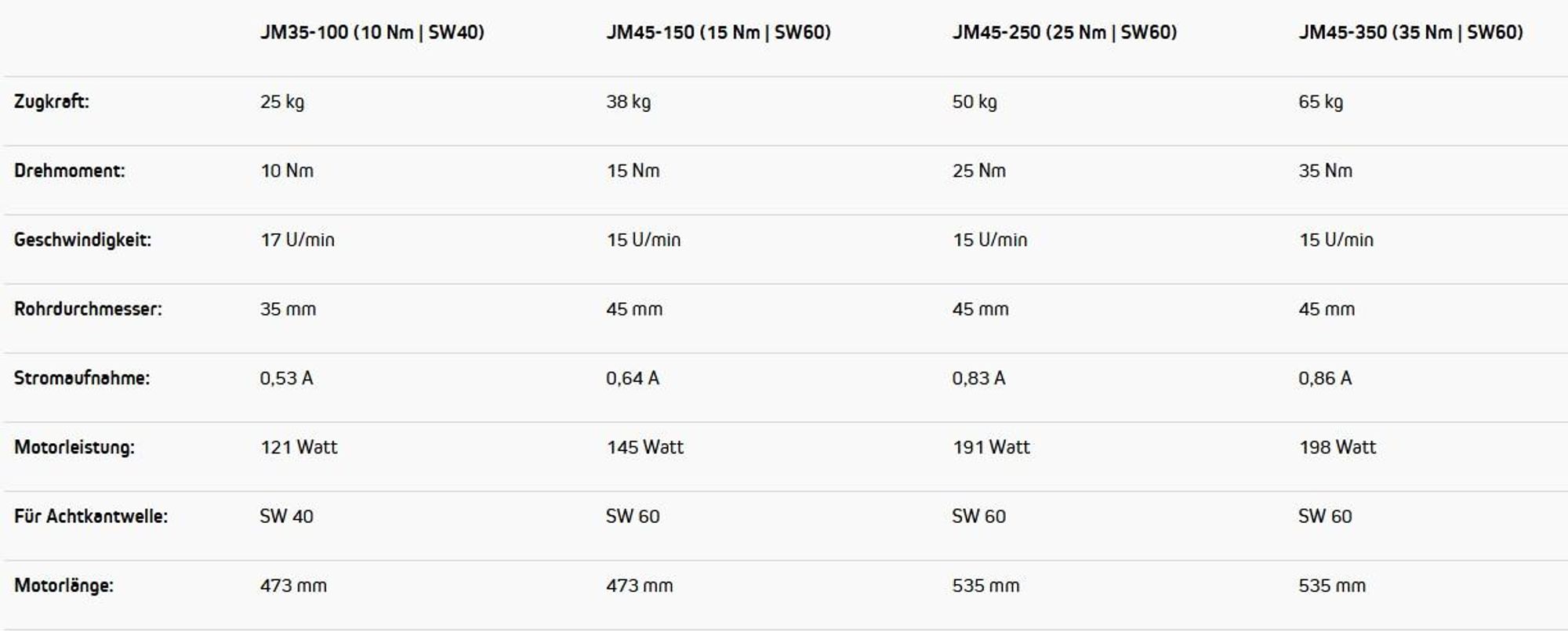 Rollladenmotor JM, JM45-250 (25 Nm / SW60) JULIUS MAYER