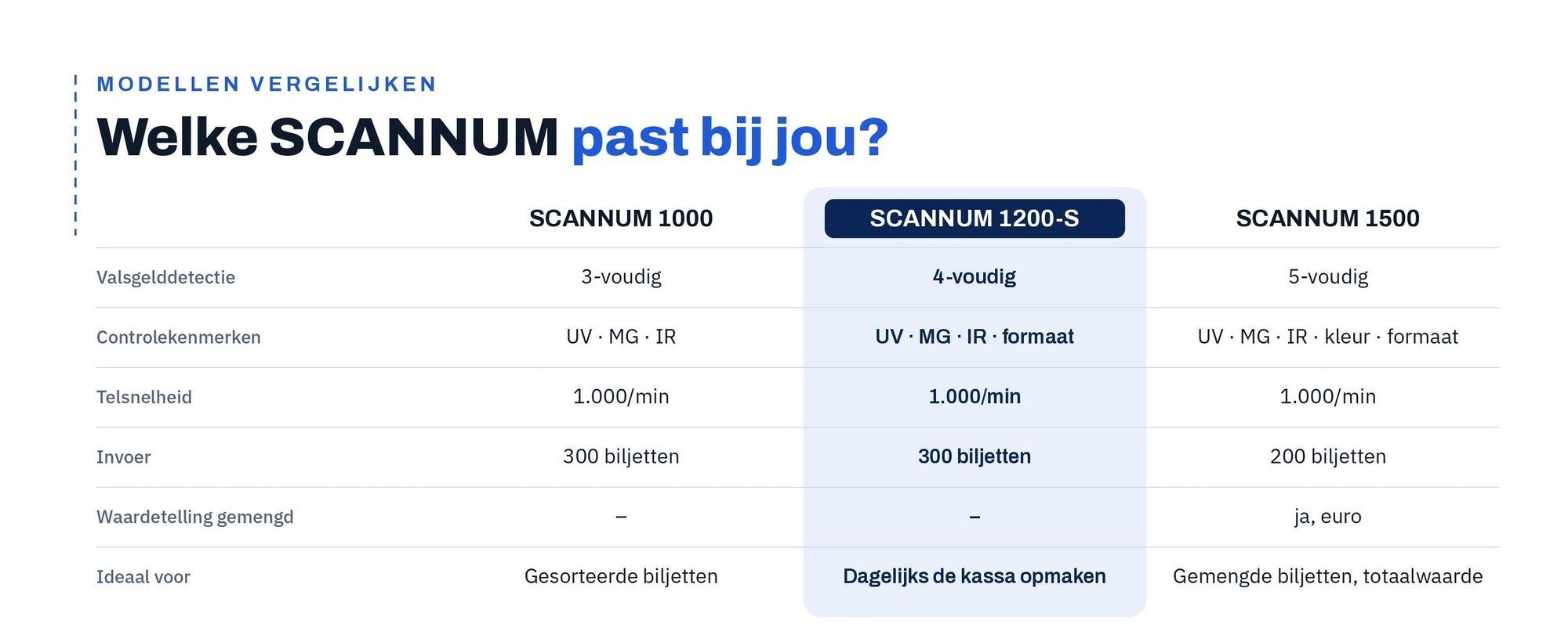 Vergelijking SCANNUM 1000, 1200-S en 1500 op valsgelddetectie, snelheid en invoer