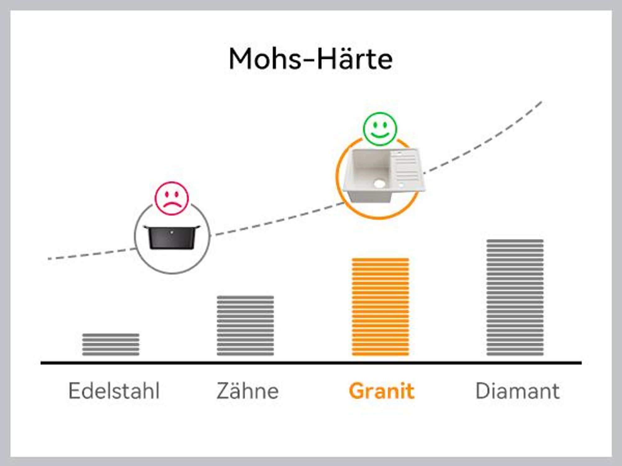 HOROW Granit Küche Spüle Weiß - 1 Becken Einbauspüle mit Reversible Installation, Spülbecken mit Siphon Ab- und Überlaufgarnitu 57 x 45 cm