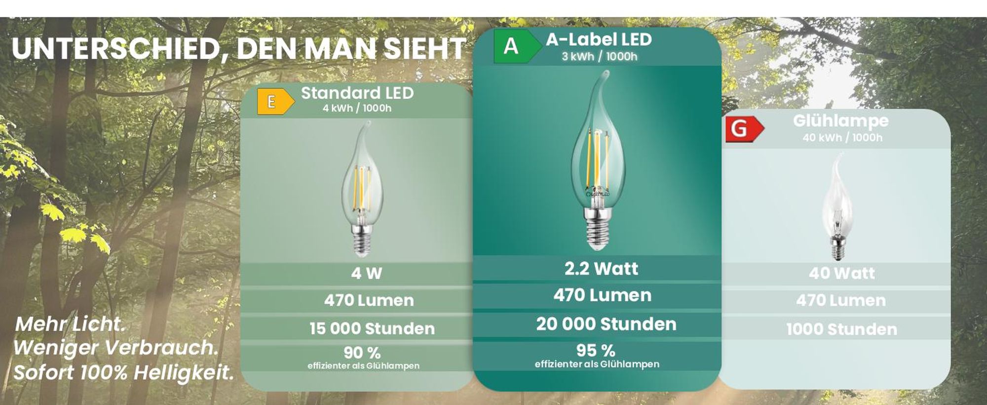 LUMILED 6er Set LED Kerzenlampe BA35 E14 Windstoß Ultraeffizient  2,2W 470lm Ersatz 40W 2700K Warmweiß Filament Klar Glas 360° Abstrahlwinkel Nicht Dimmbar