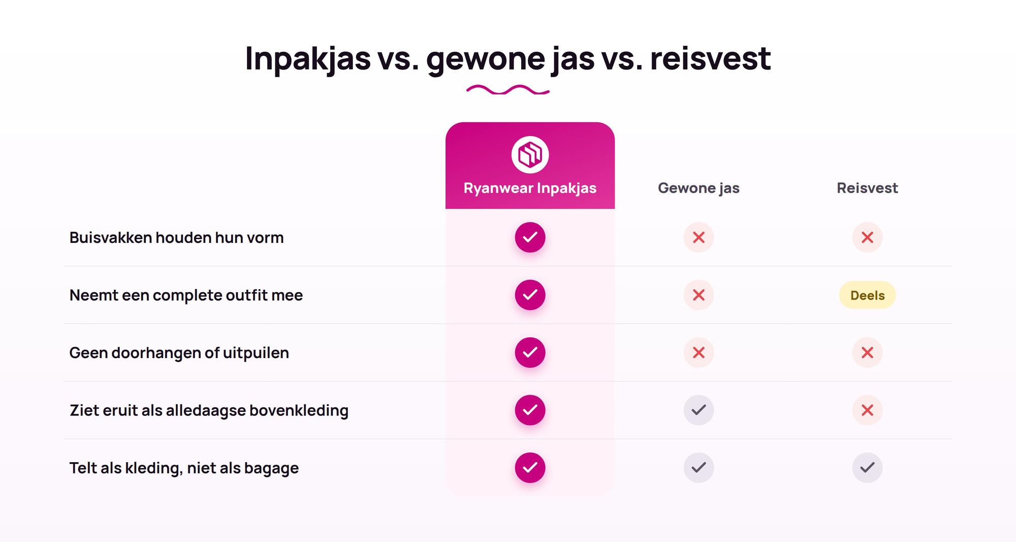 Vergelijkingstabel: Ryanwear Inpakjas vs. gewone jas vs. reisvest