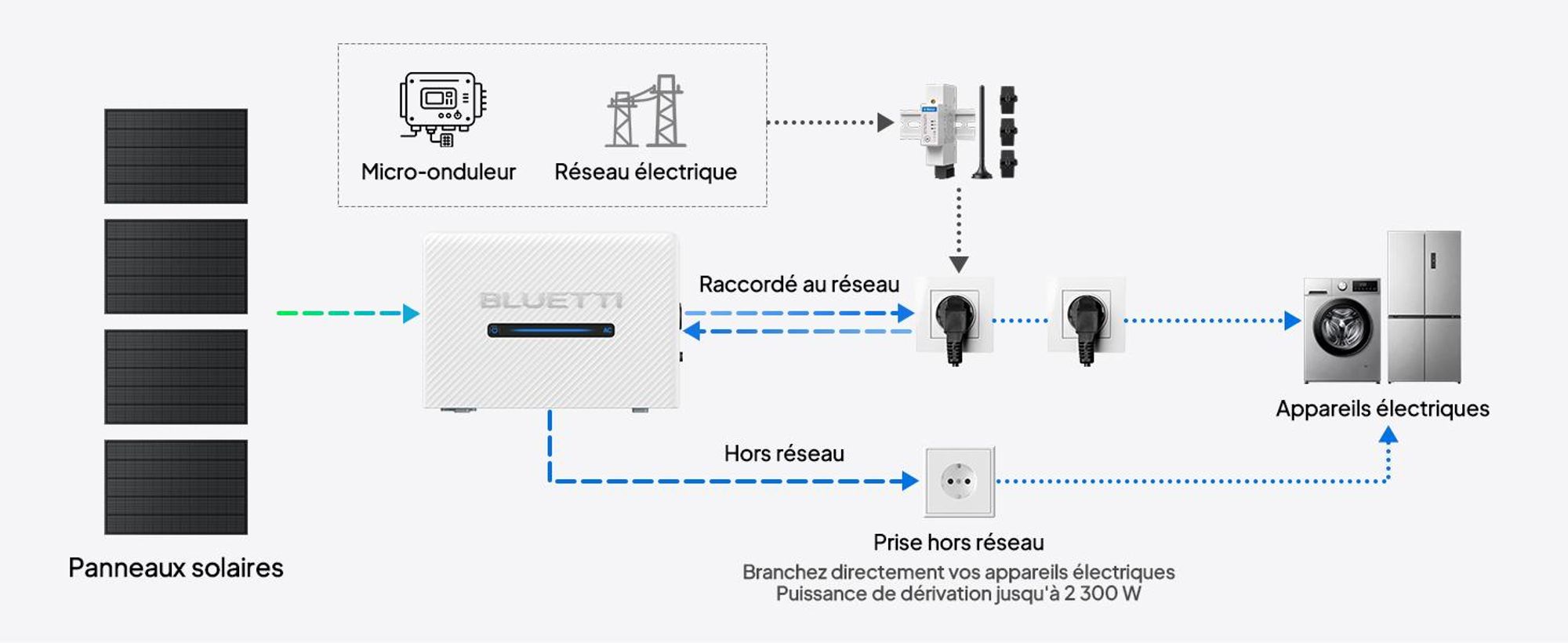 Système de production d'énergie solaire pour balcon BLUETTI Balco 260, 2560 Wh, entrée solaire de 2400 W via 4 trackers MPPT, extensible jusqu'à 15 kWh de stockage pour la maison, l'énergie solaire et l'alimentation de secours