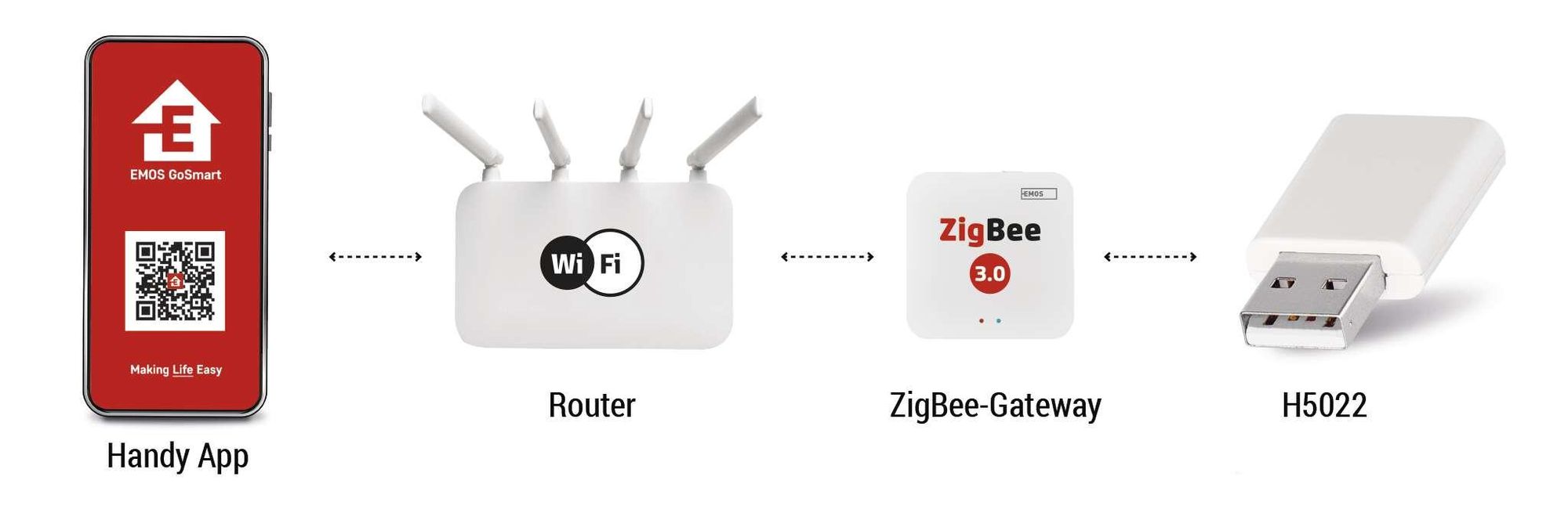 EMOS GoSmart - Zigbee Repeater - USB Signalverstärker für Zigbee Gateway - TUYA, LIDL, Smartlife kompatibel - 2,4 GHz WiFi - USB - weiß, H5022