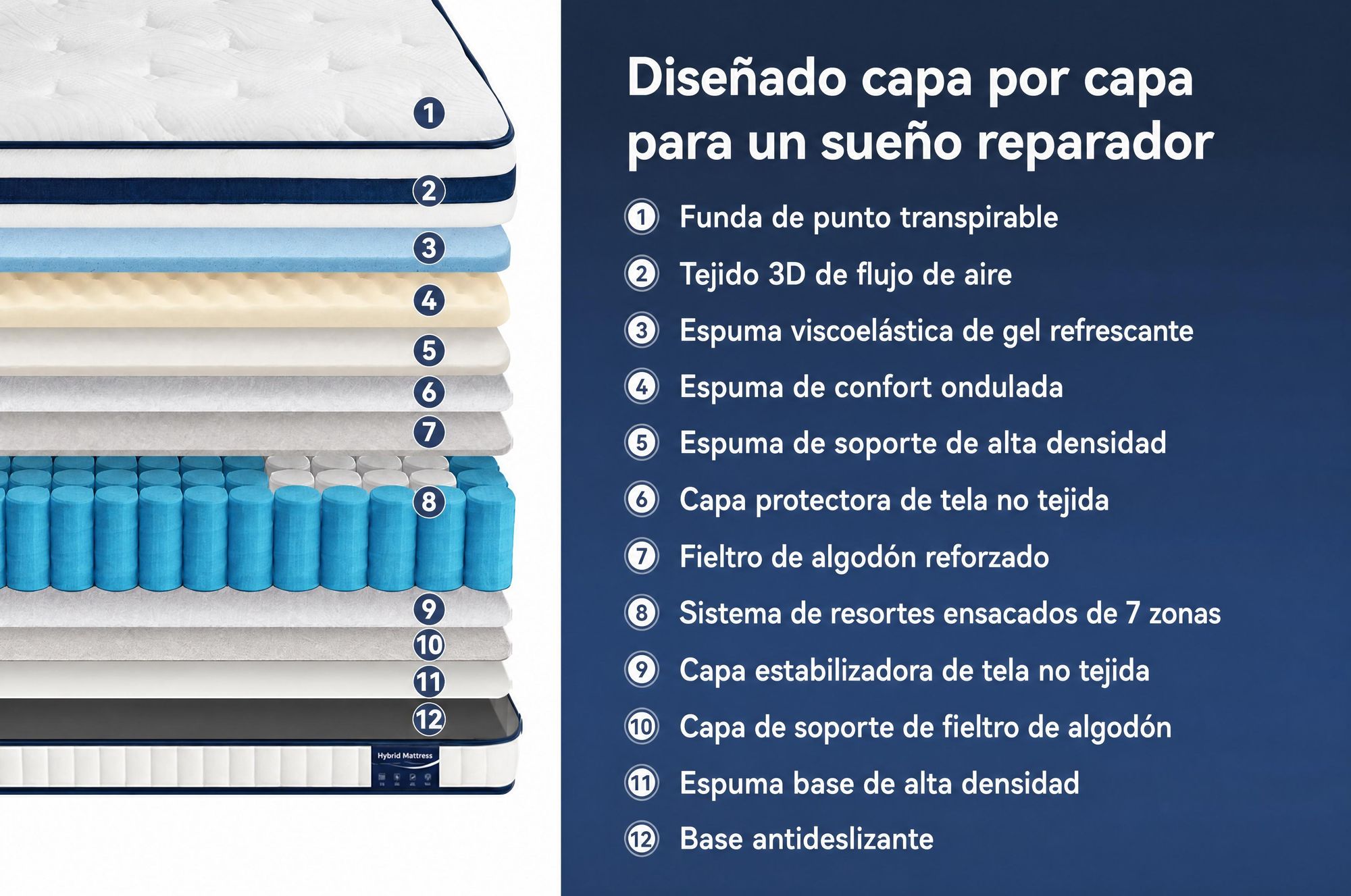 Colchón de 90x200 cm, con una altura de 30 cm, que incluye un acolchado superior integrado, y un sistema de muelles ensacados de 7 zonas, con firmeza H3/H4