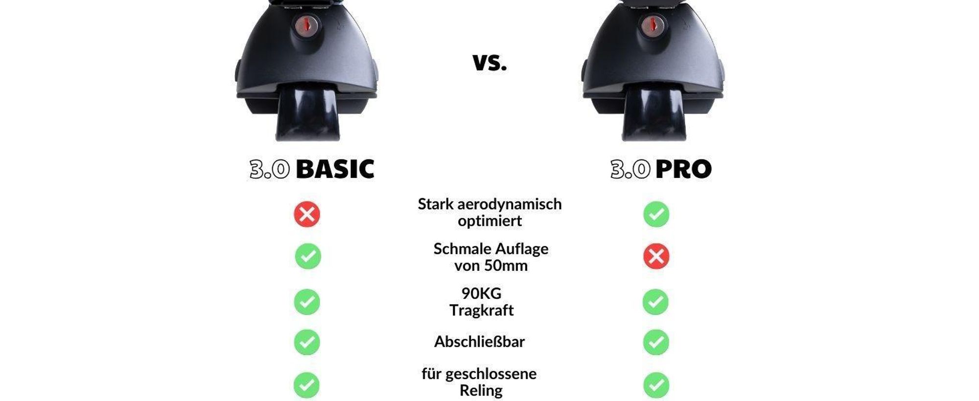 Vergleich: PRO mit Aerodynamik, Basic mit 50 mm Breite, beide mit 90 kg Traglast.