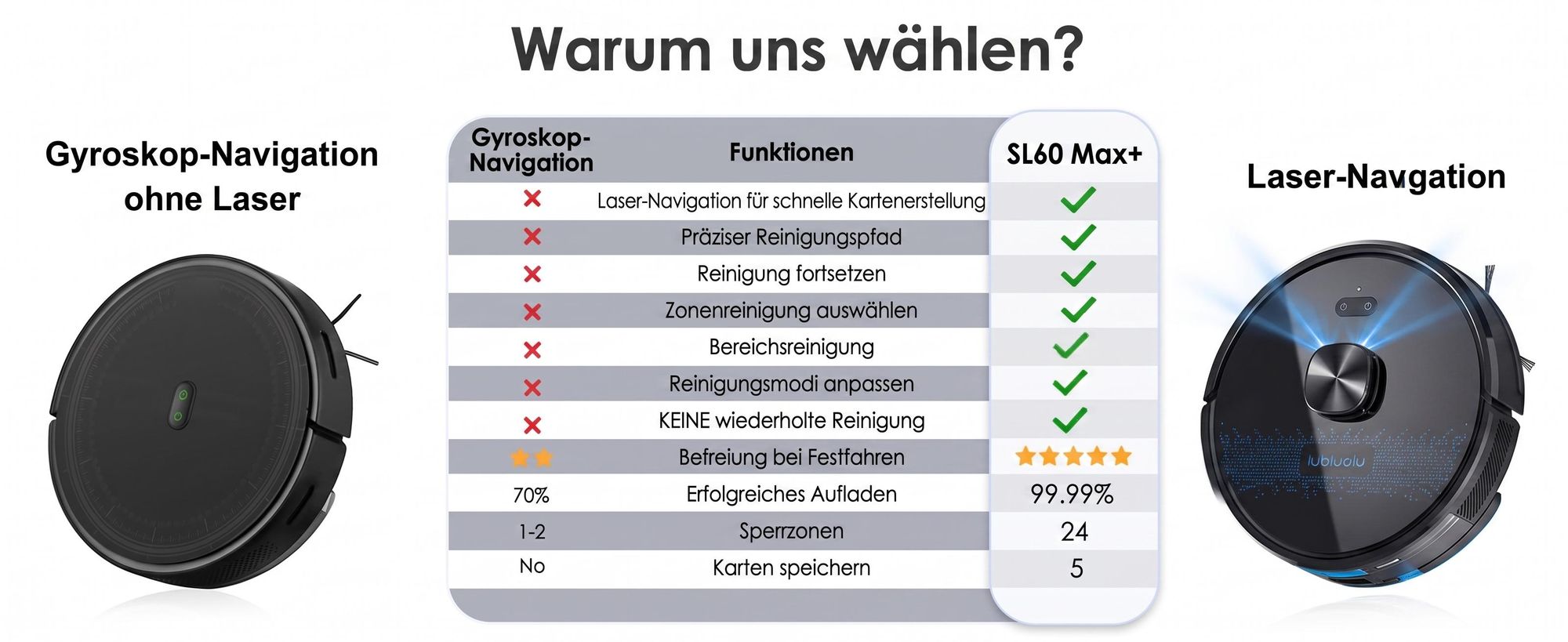 Lubluelu SL60 MAX+ Saugroboter mit Wischfunktion, automatische Absaugstation 2,5L, Laser Navigation, App Steuerung, Saugroboter für Tierhaare 120 Min