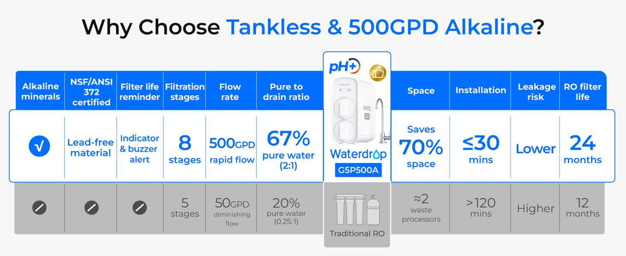 Waterdrop G5P500A Alkalischer Mineral-pH+ Umkehrosmose-Wasserfilter,8-Stufiges 500G RO Wasserfiltersystem, 2:1 Reinheit Zum Abfluss, Reduziert TDS