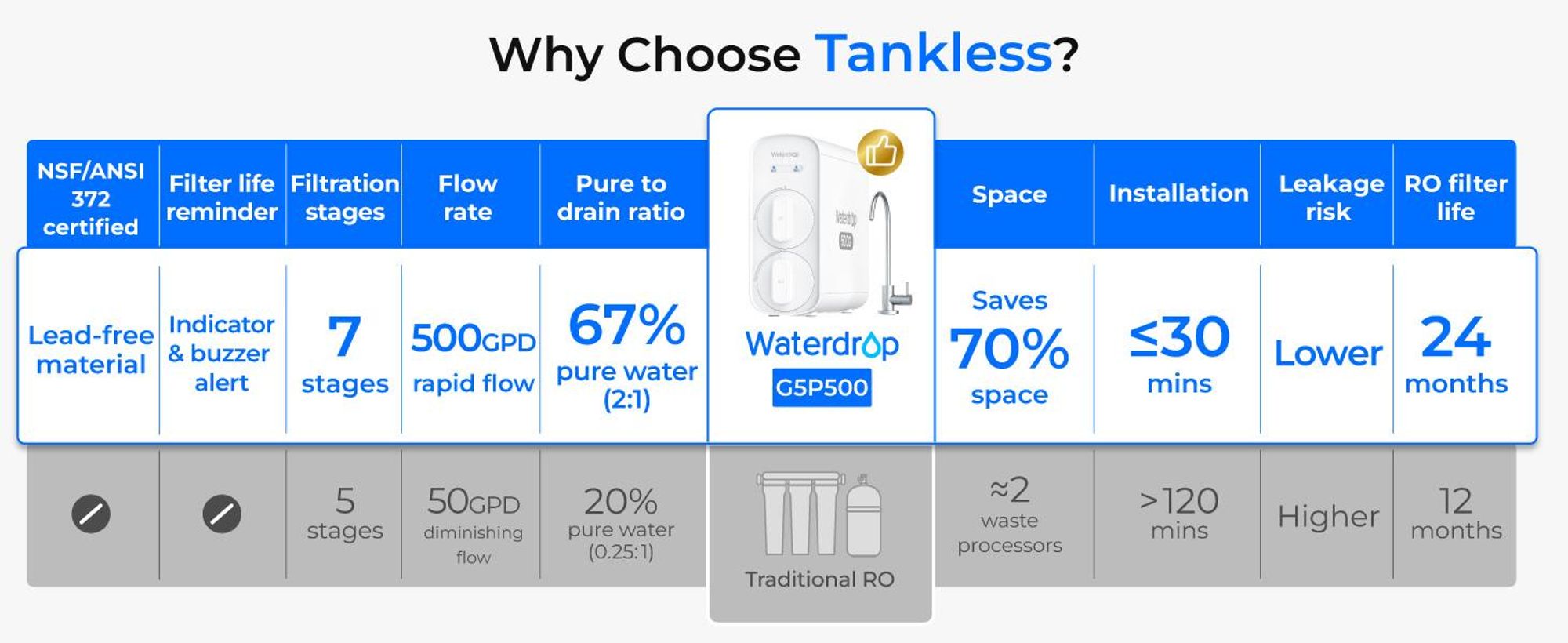 Waterdrop G5P500 Umkehrosmose-Wasserfilter, 7-Stufiges Umkehrosmosesystem, 500G RO-Wasserfiltersystem, 2:1 Pure to Drain, Reduziert TDS PFAS