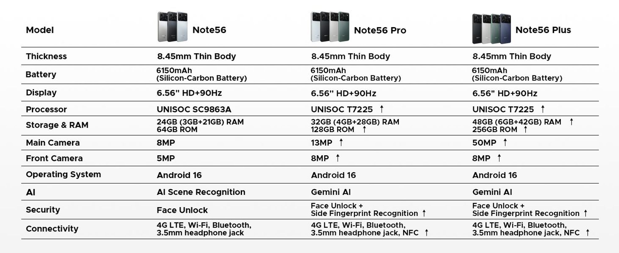 DOOGEE Note56 Plus, smartphone, Android 16, 6,56" displej s obnovovací frekvencí 90 Hz, baterie 6150 mAh, 48 GB RAM + 256 GB úložiště, 4G, 50 MP fotoaparát, NFC, čtečka otisků prstů, rozpoznávání obličeje, bez smlouvy