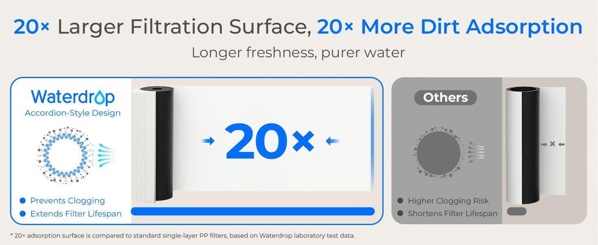 Waterdrop 10UA Untertisch Wasserfiltersystem mit 2 WD-RF10,Direkter Verbinden mit Küchenhahn, Wasserfilter Trinkwasser, NSF/ANSI 42