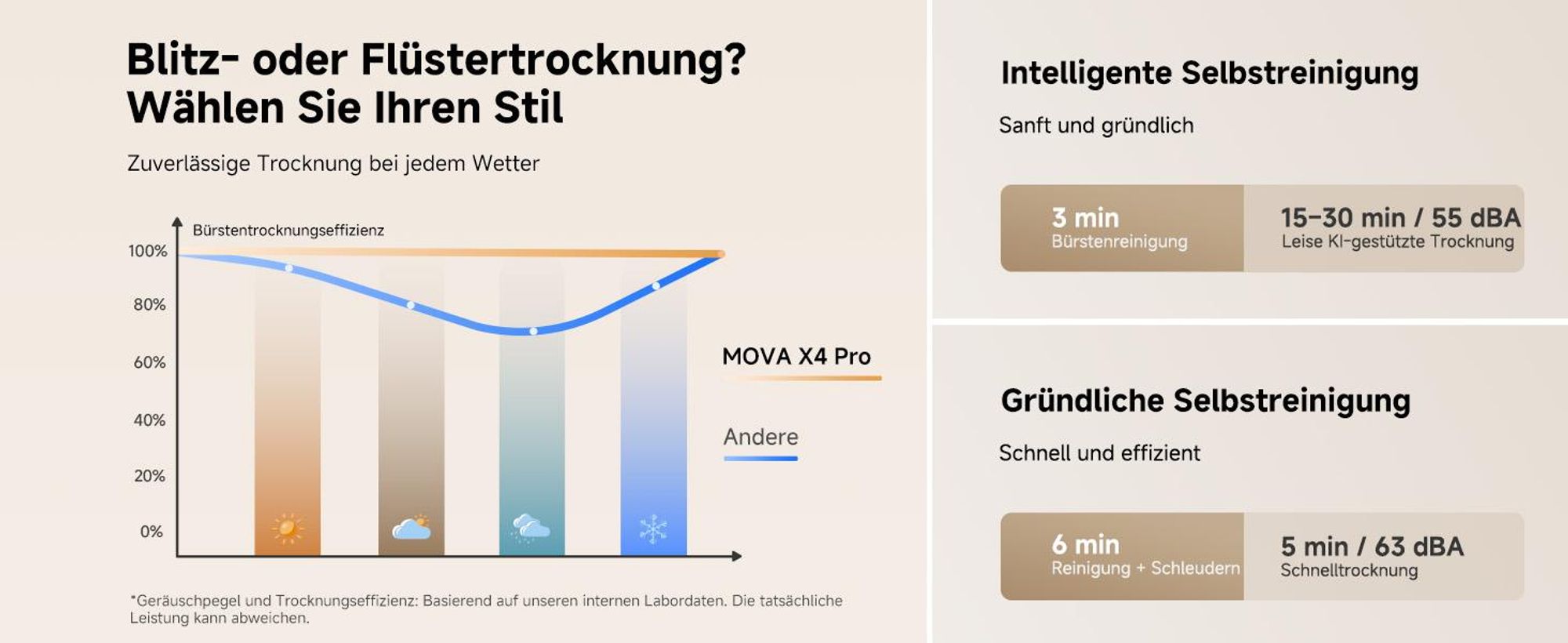 MOVA X4 Pro Nass-Trocken-Sauger, Heißwasser-Wischfunktion, Tangle-Free, Selbstreinigung bei 100 °C, 20 kPa Saugkraft, Push-In-Basisstation