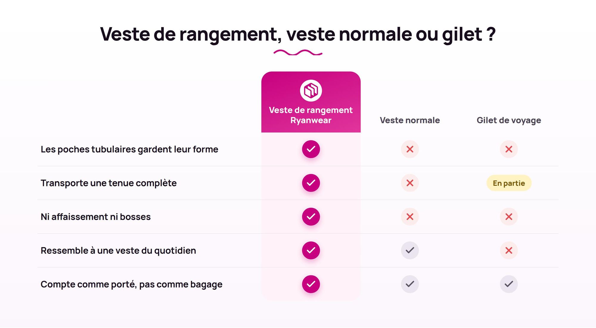 Tableau comparatif : Veste de rangement Ryanwear, veste normale et gilet de voyage