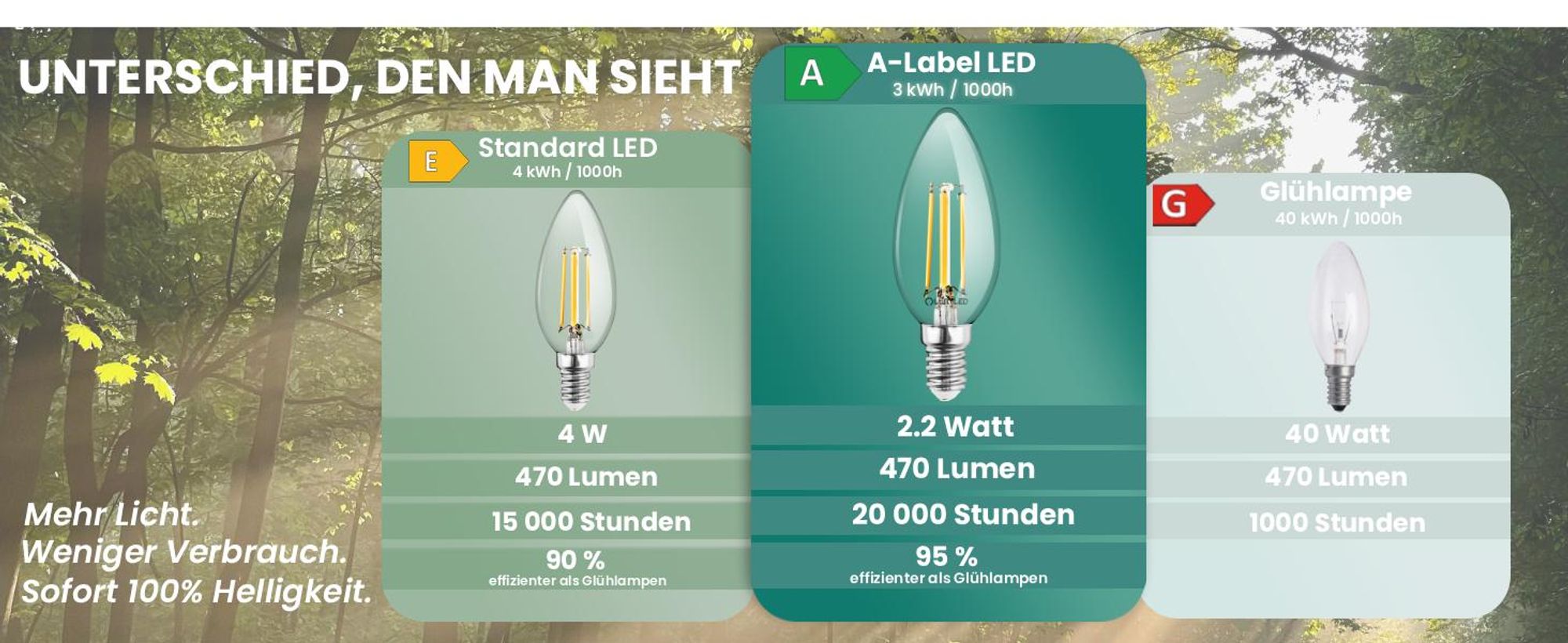 LUMILED 10er Set LED Lampe Ultraeffizient B35 E14  2,2W 470lm ersetzt 40W 2700K Warmweiß Kerzenlampe Filament Klar Glas 360° Abstrahlwinkel Nicht Dimmbar