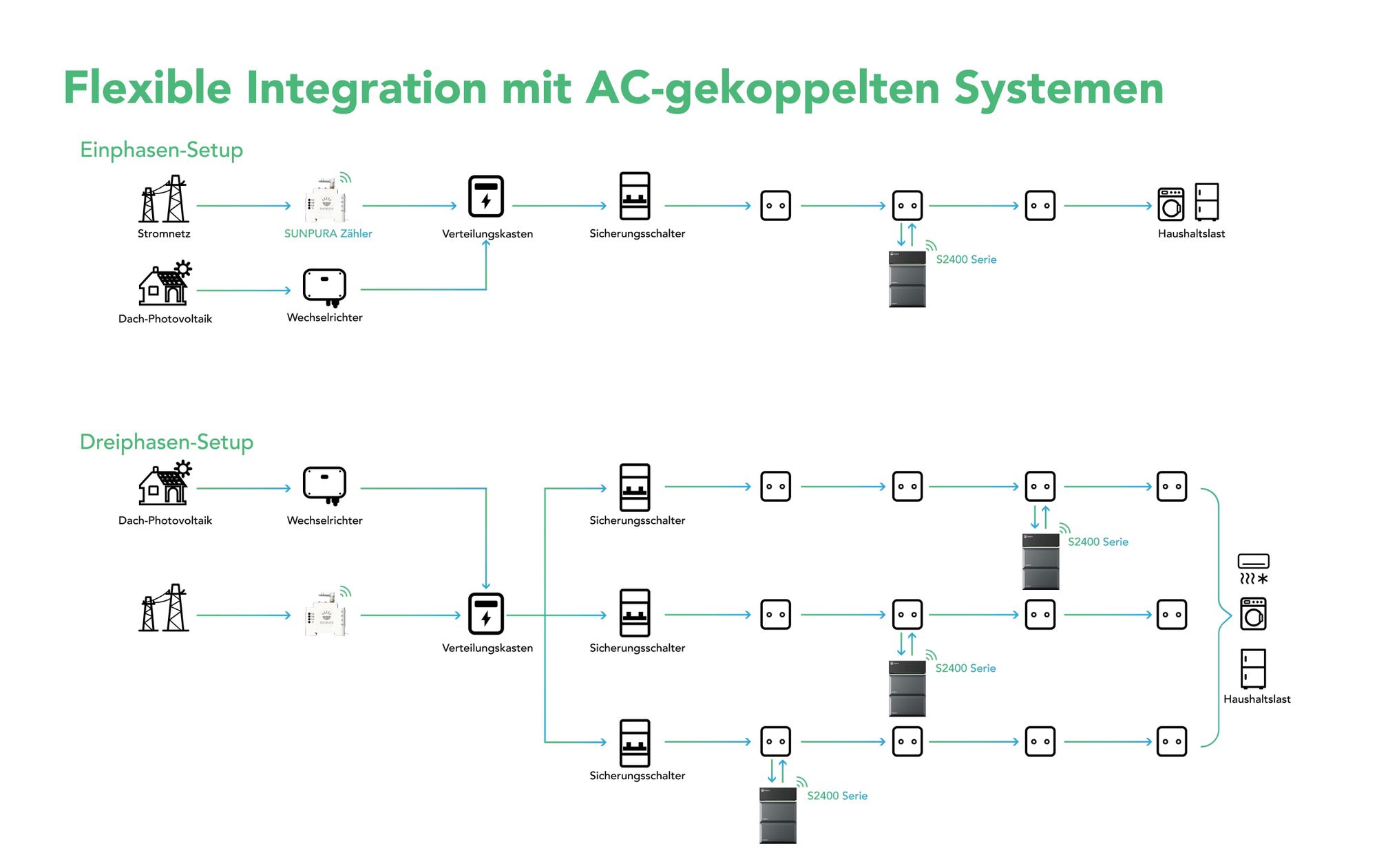 Sunpura S2400 All-in-One 2,4 kWh Speicher für Balkonkraftwerk mit 1x Smart Meter und 2x Sunpura Smart Plug, bis 9,6 kWh erweiterbar (0% MwSt)