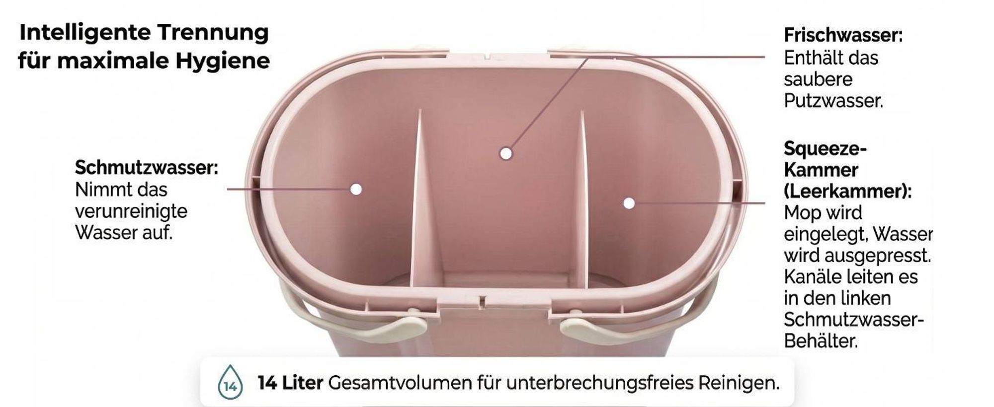Dreigeteilter Eimer: Schmutzwasser-, Frischwasser- und Squeeze-Kammer.