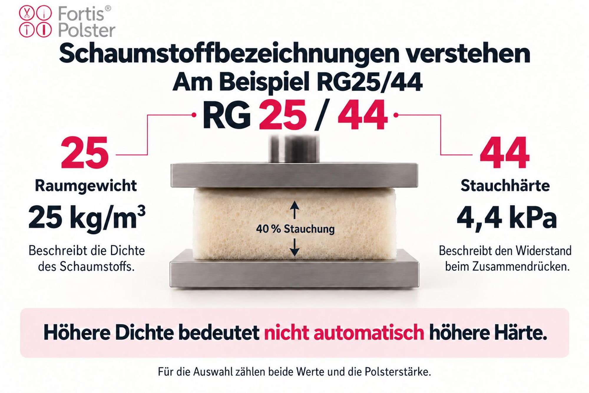 RG25 - Schaumstoffbezeichnungen: RG25/44 als Beispiel fuer Dichte und Stauchhaerte