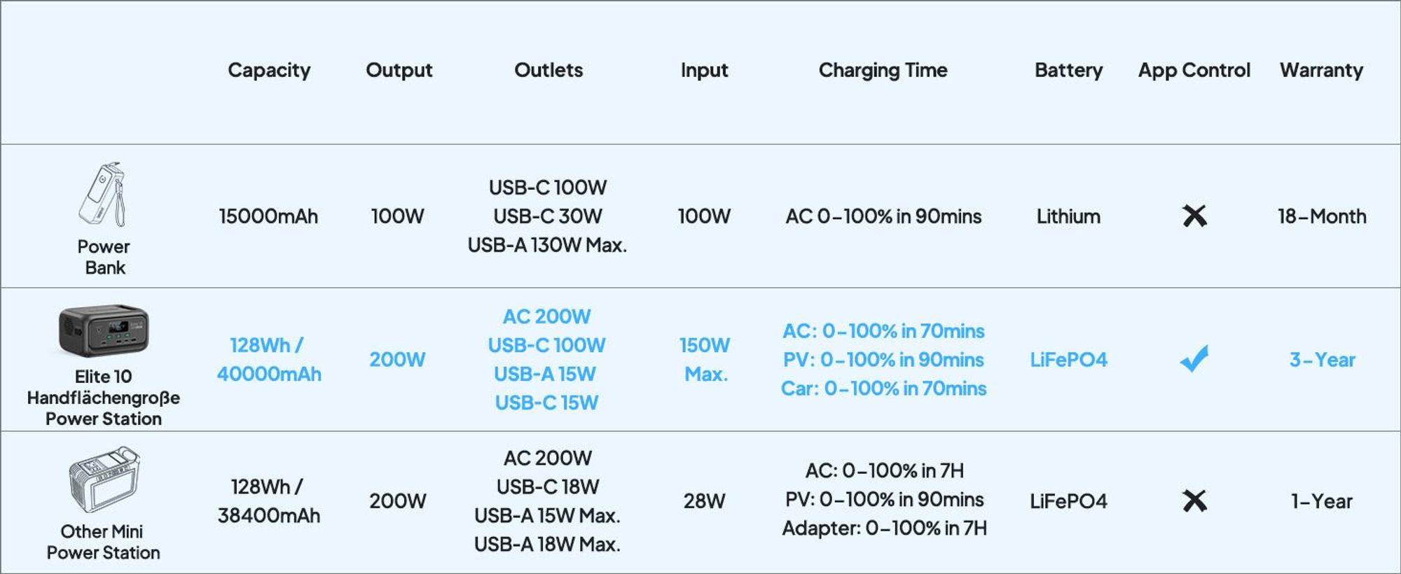 BLUETTI Elite 10 Mini-Powerstation, tragbar, 128-Wh-Akku mit 200-W-Wechselstromsteckdose, Schnelllade-Solargenerator für Camping und Reisen Schwarz