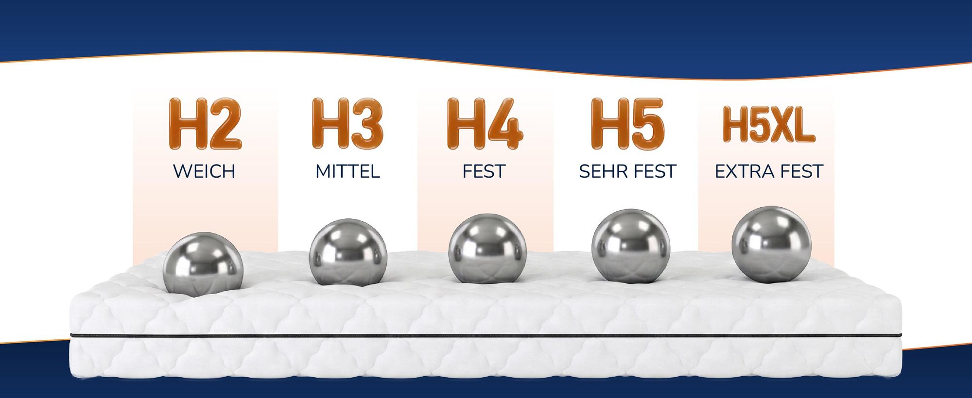Matratze mit Stahlkugeln zu den Haertegraden H2 weich bis H5XL extra fest