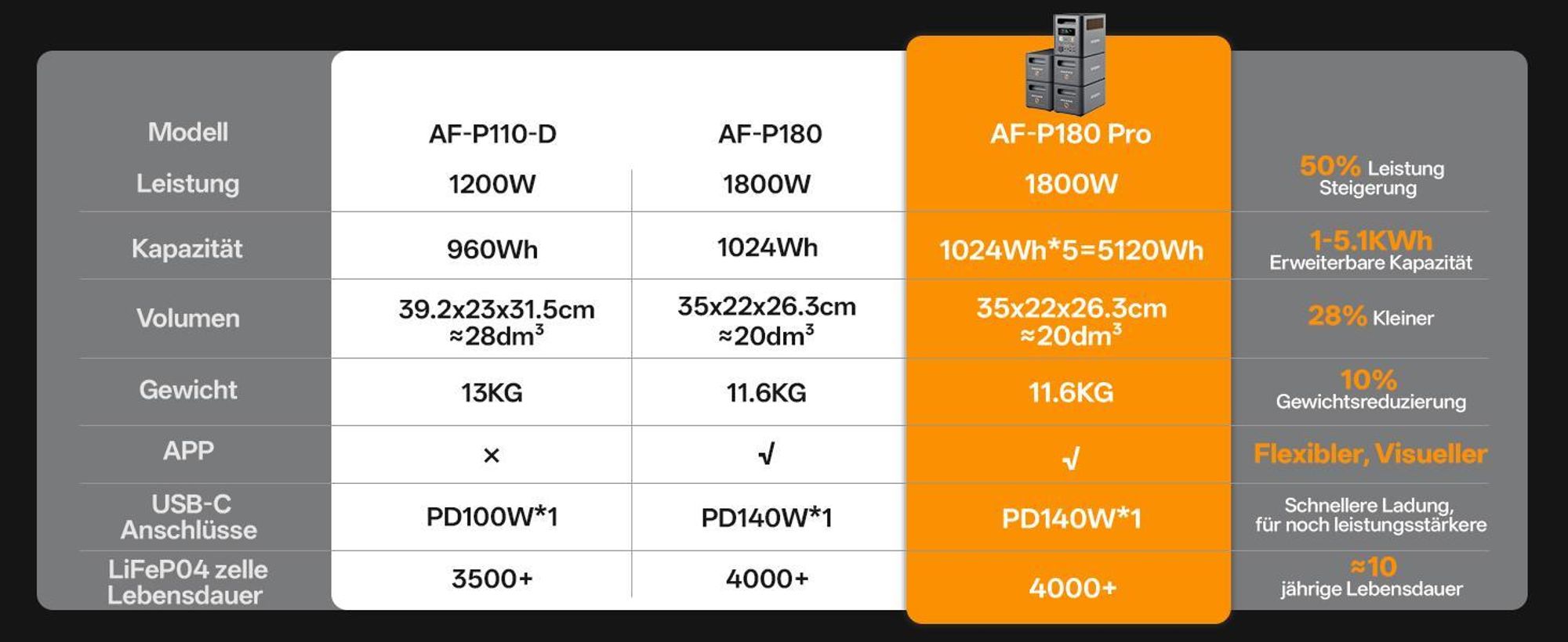 AFERIY P180 Pro Erweiterungsbatterie 1024Wh LiFePO4 für P180 Pro Powerstation, Erweiterbar bis 5120Wh