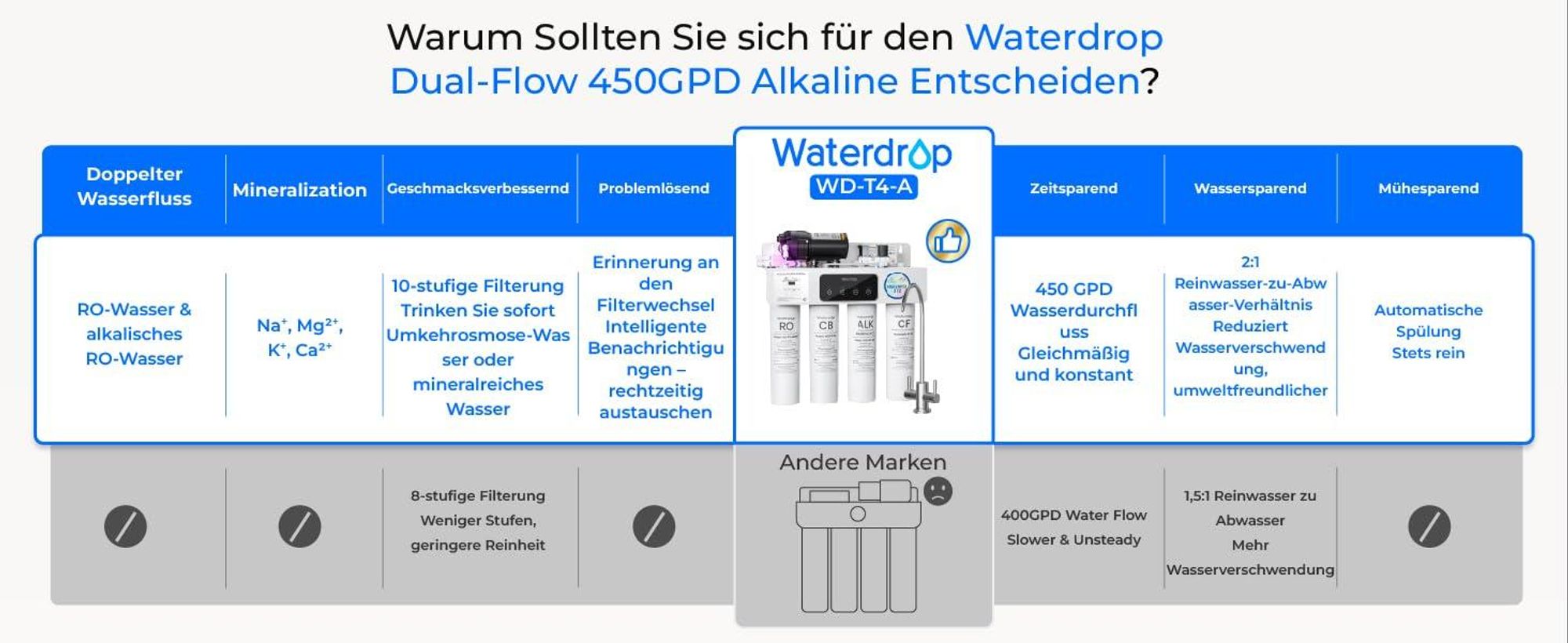 Waterdrop T4-A Alkalischer Umkehrosmoseanlage, NSF/ANSI 372 , 10-stufige Filtration, 450GPD Tankloses RO-Wasserfiltersystem