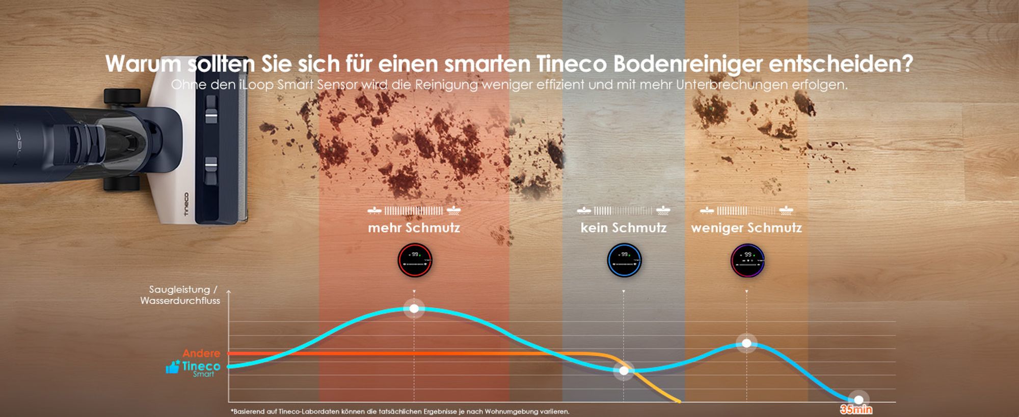Intelligente Reinigung