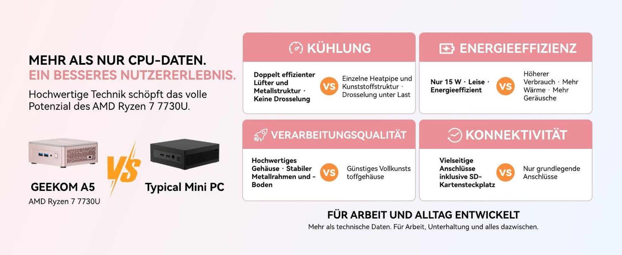 GEEKOM A5 2027 Mini PC, AMD Ryzen 7 7730U bis 4,5 GHz, 16 GB DDR4 RAM, 500 GB SSD, aufrüstbar, 4 Displays, 2,5G LAN, vorinstalliertes System