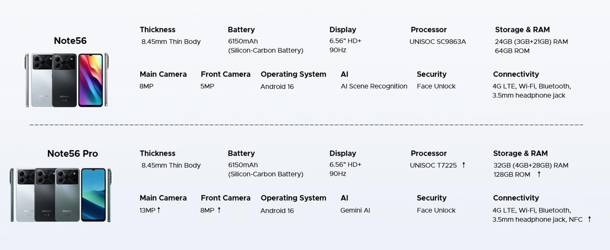 DOOGEE Note56 Pro – chytrý telefon, Android 16, 6,56" displej s obnovovací frekvencí 90 Hz, baterie 6150 mAh, 32 GB RAM + 128 GB interní paměti, 4G, podpora dvou SIM karet, 13MP fotoaparát, NFC, čtečka otisků prstů, rozpoznávání obličeje