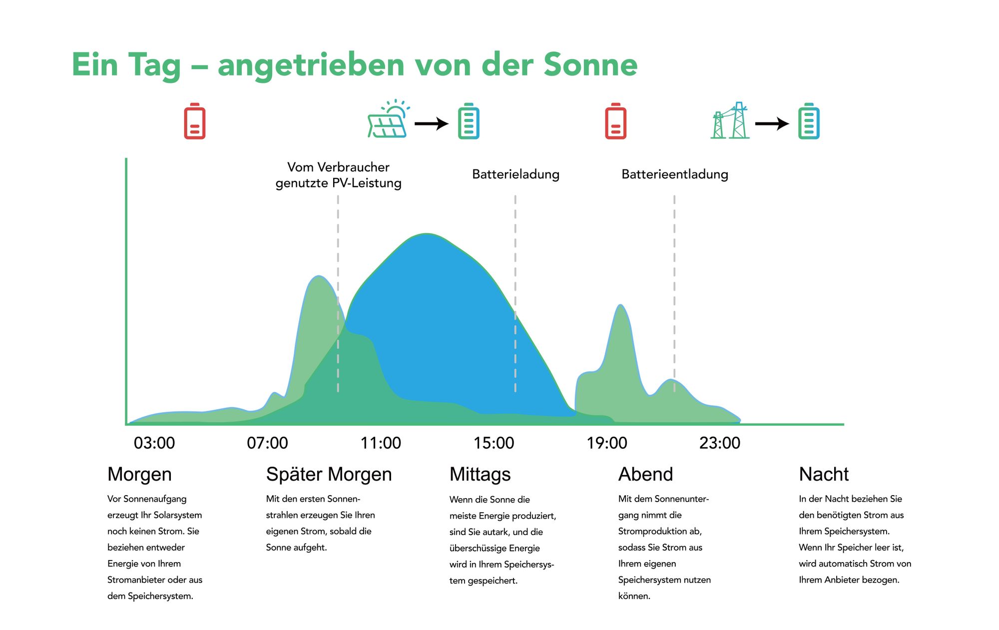 Sunpura S2400 All-in-One 2,4 kWh Speicher für Balkonkraftwerk mit 1x Smart Meter und 2x Sunpura Smart Plug, bis 9,6 kWh erweiterbar (0% MwSt)