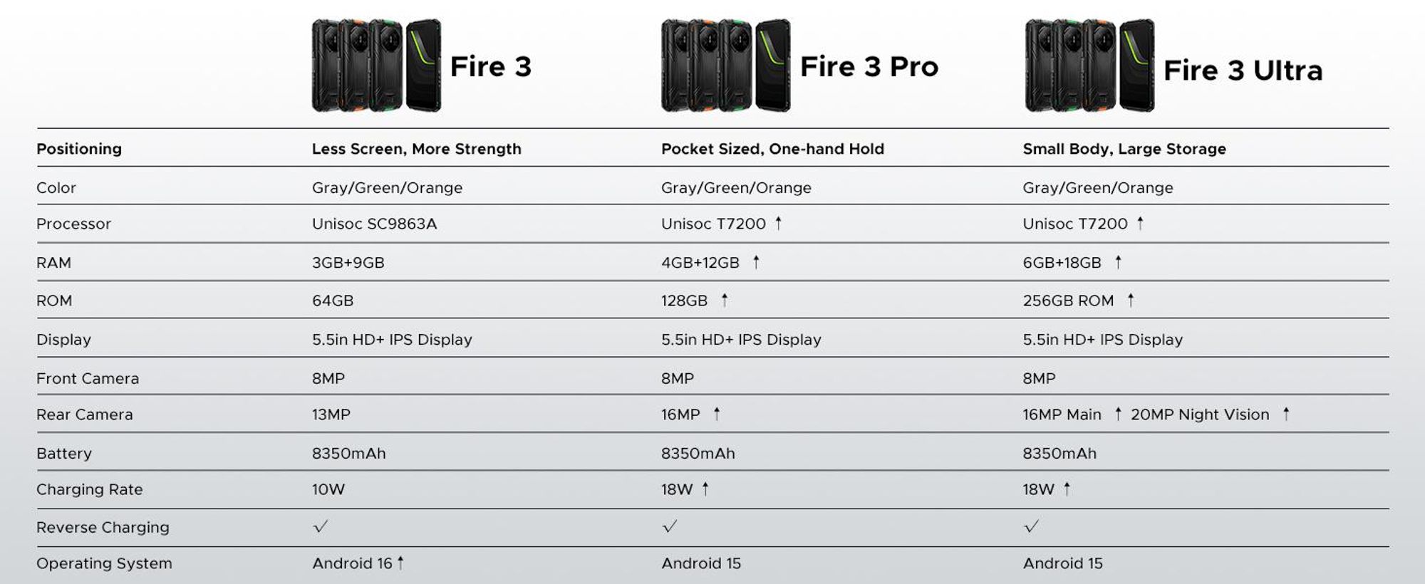 DOOGEE Fire 3 Outdoor Smartphone Handy, 4G, Android 16, IP68/IP69K, 5,5" HD+, 8350mAh, 12+64GB, 13MP, NFC, Gesichtserkennung, ohne Vertrag