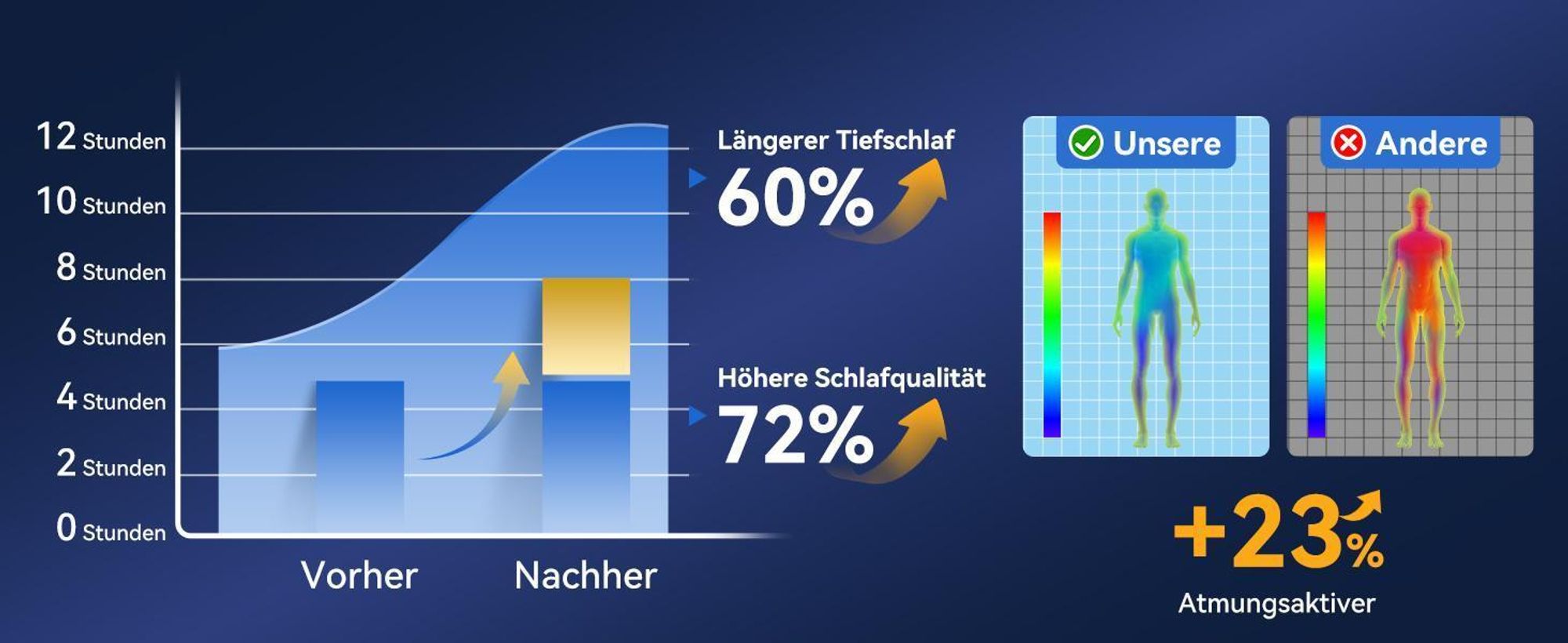 NicePlus Topper, 140x200x7cm, 5-Zonen Gel-Schaum - Für erholsamen Schlaf, 360° Mesh für alle Matratzen, H2/H3