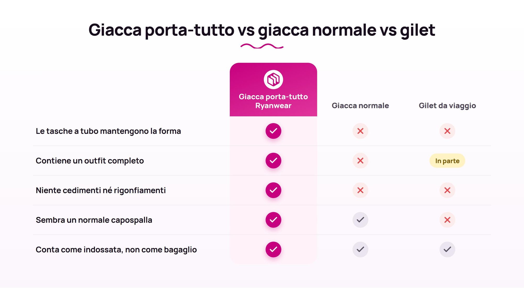 Tabella di confronto: Giacca porta-tutto Ryanwear vs giacca normale vs gilet da viaggio