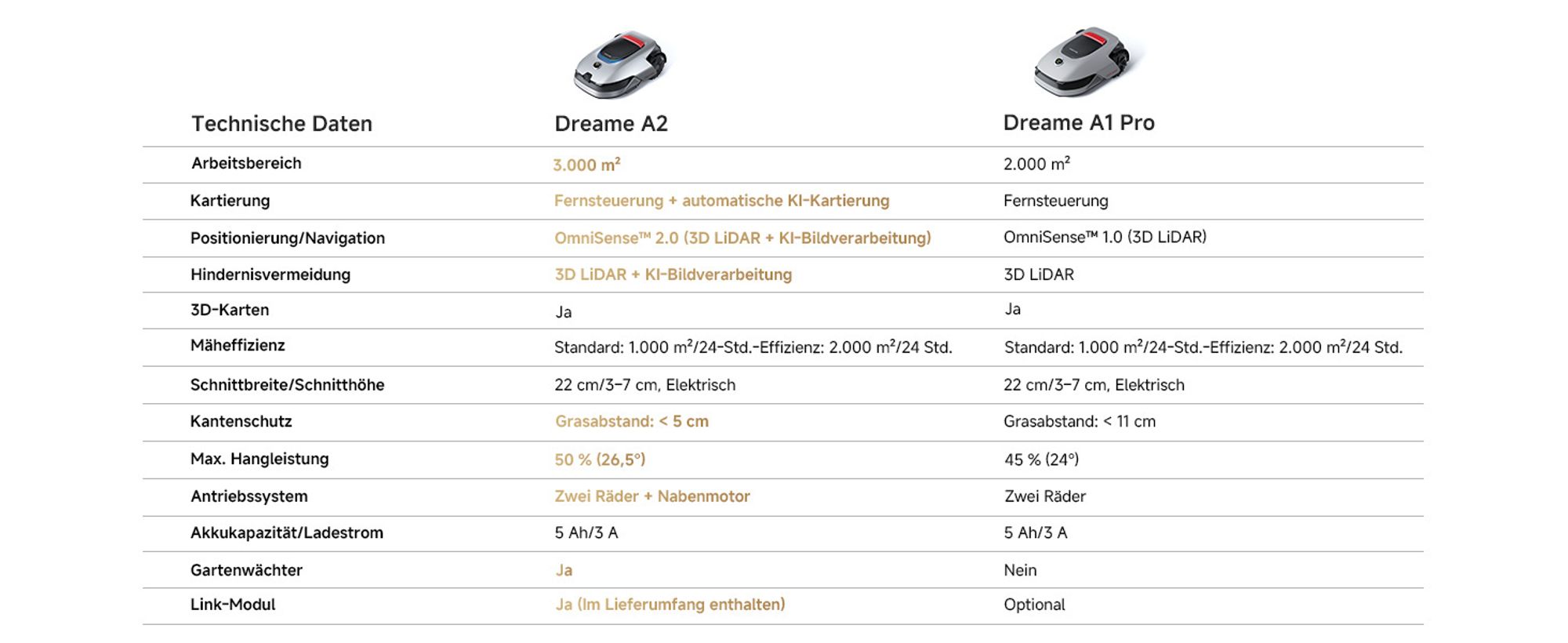 DREAME A2-3000+Rasenmäher-Garage Combo,Auto-Begrenzungseinrichtung,Dual-Fusion-Kartierung,OmniSense™-2.0-Hindernisvermeidung,EdgeMaster™-Schneidsystem