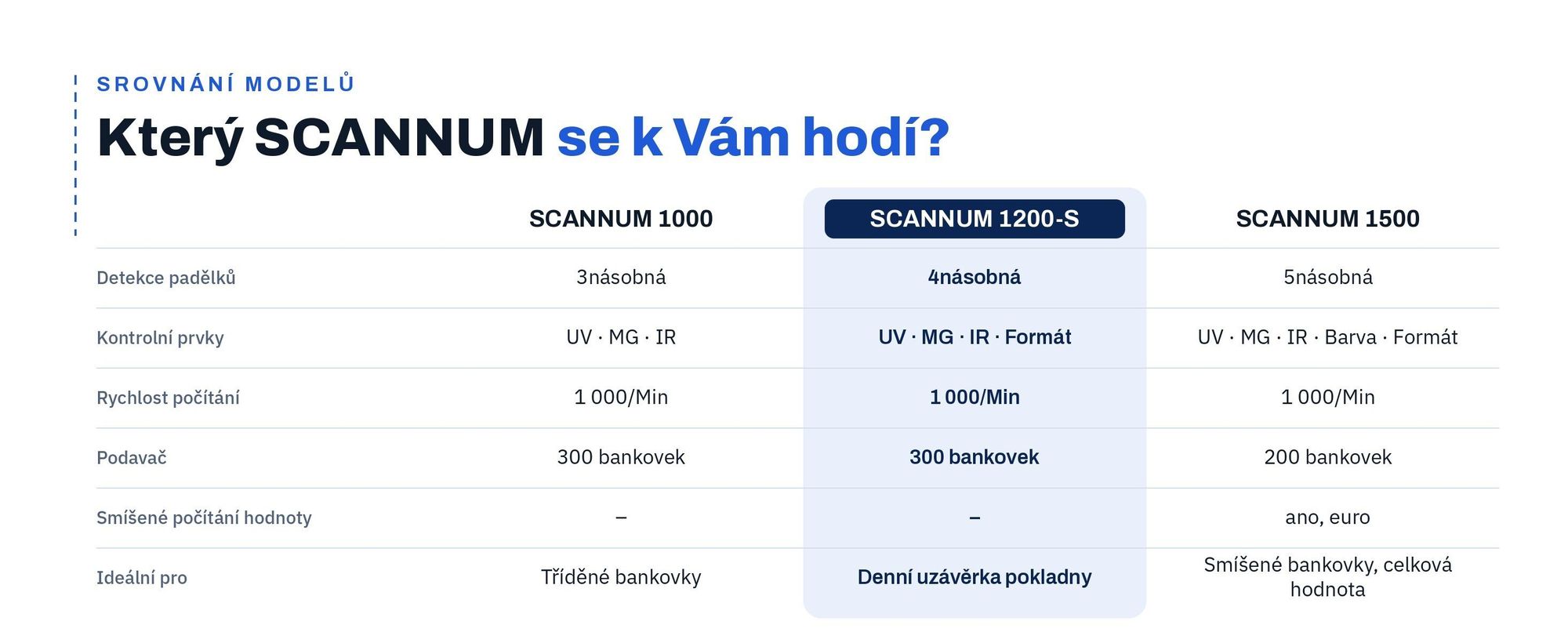Srovnání modelů počítaček bankovek SCANNUM 1000, 1200-S a 1500