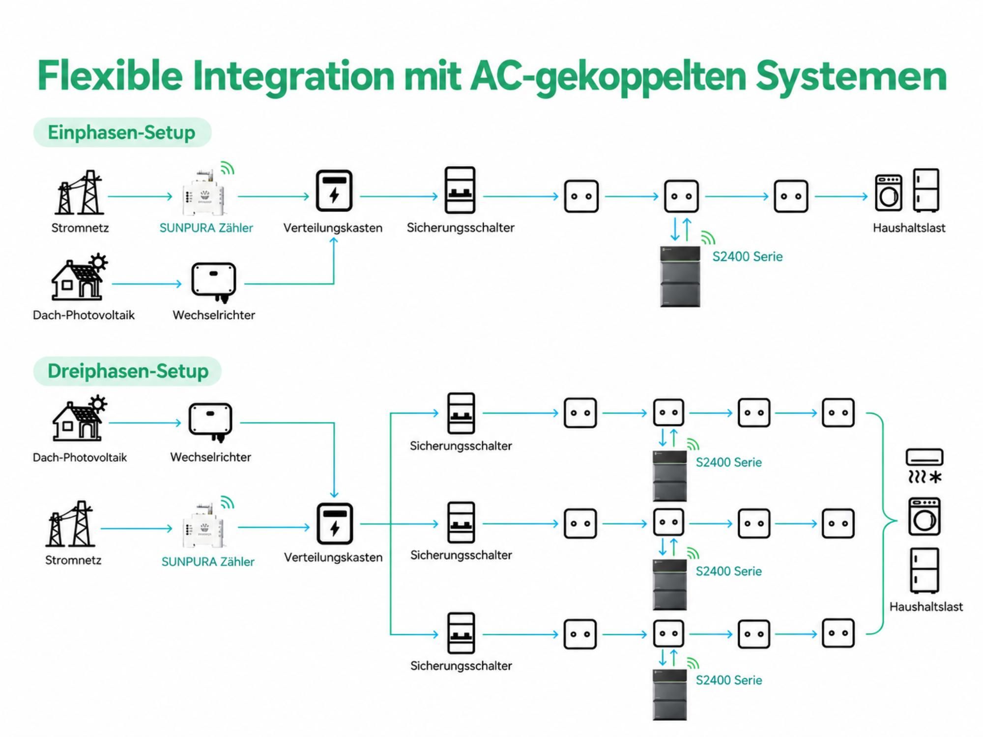 Powerness Balkonkraftwerk Speicher, Sunpura B2400 Erweiterungsakku für S2400 Energiespeichersystem mit 2,4 kWh (bis 9,6 kWh erweiterbar),(0% MwSt)